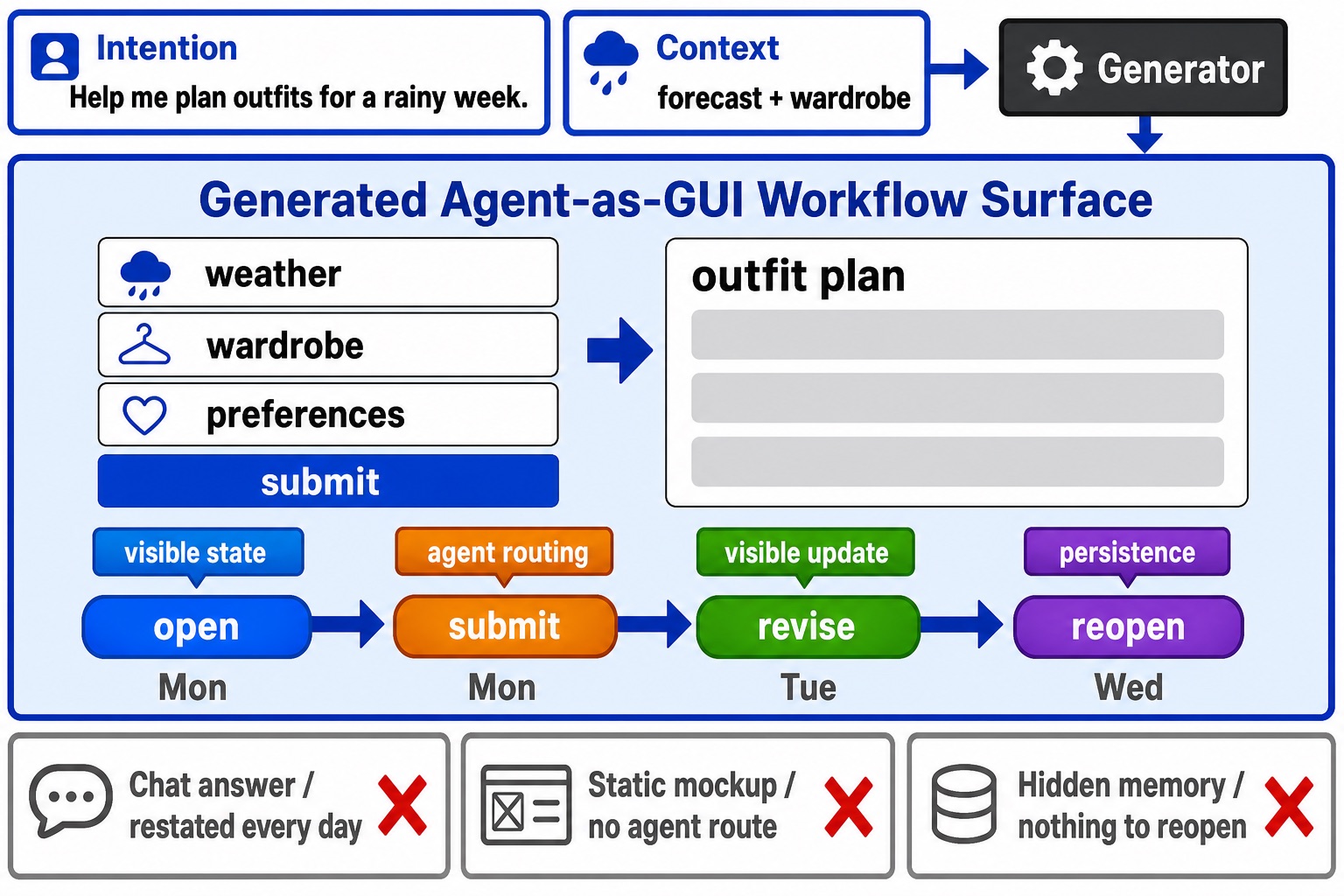 LiveGUI-Bench overview: intention plus context must become an Agent-as-GUI workflow surface that survives an open-submit-revise-reopen episode sequence; chat answers, static mockups, and hidden memory each fail a different contract.